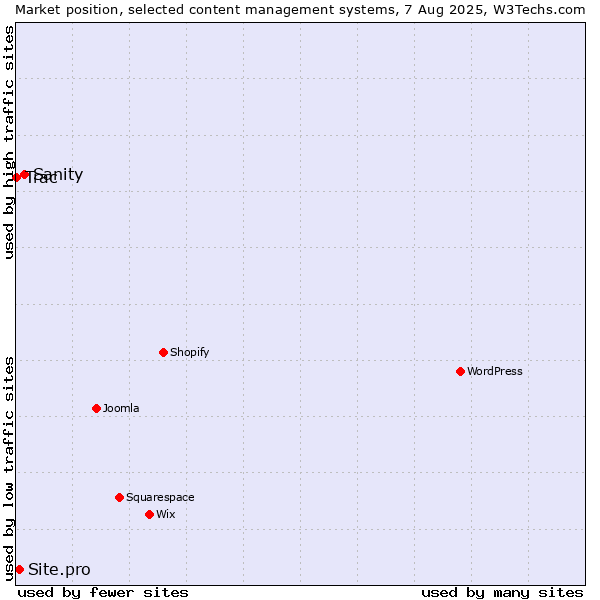 Market position of Sanity vs. Site.pro vs. Trac