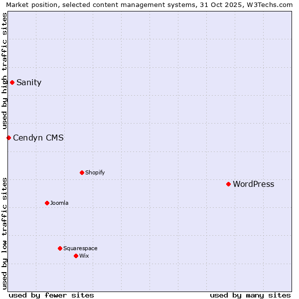 Market position of WordPress vs. Sanity vs. Cendyn CMS