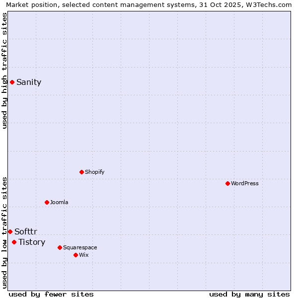 Market position of Tistory vs. Sanity vs. Softtr