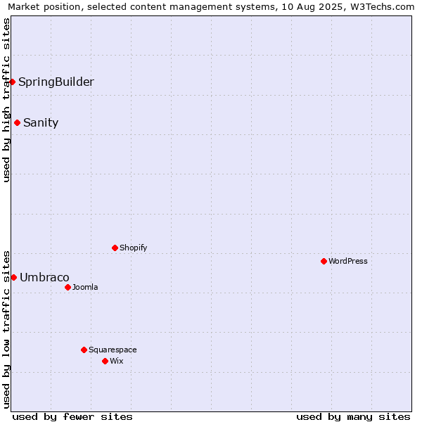 Market position of Sanity vs. Umbraco vs. SpringBuilder