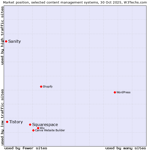 Market position of Squarespace vs. Tistory vs. Sanity