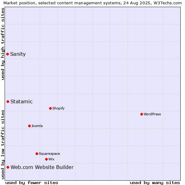 Market position of Statamic vs. Web.com Website Builder vs. Sanity