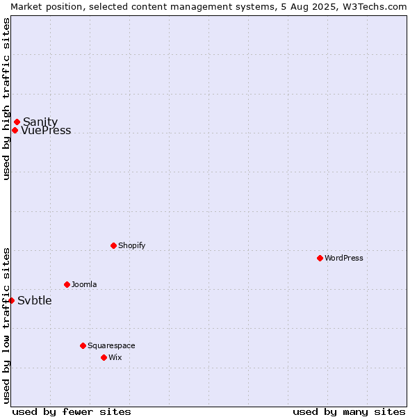 Market position of Sanity vs. VuePress vs. Svbtle