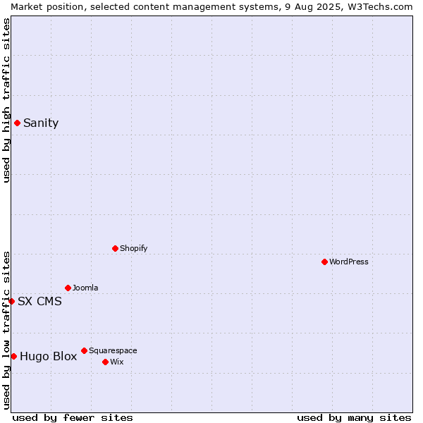 Market position of Sanity vs. Hugo Blox vs. SX CMS