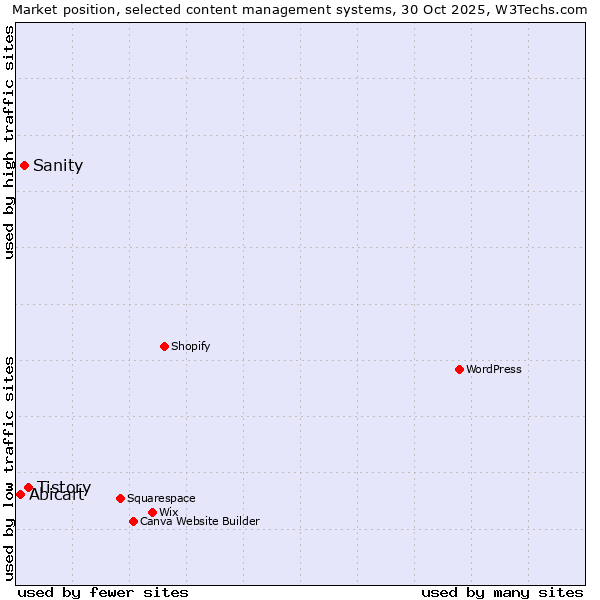 Market position of Tistory vs. Sanity vs. Abicart