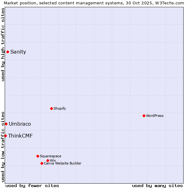 Market position of Sanity vs. Umbraco vs. ThinkCMF