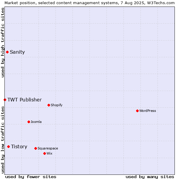 Market position of Tistory vs. Sanity vs. TWT Publisher