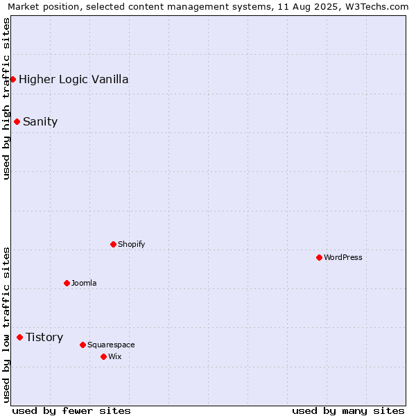 Market position of Tistory vs. Sanity vs. Higher Logic Vanilla
