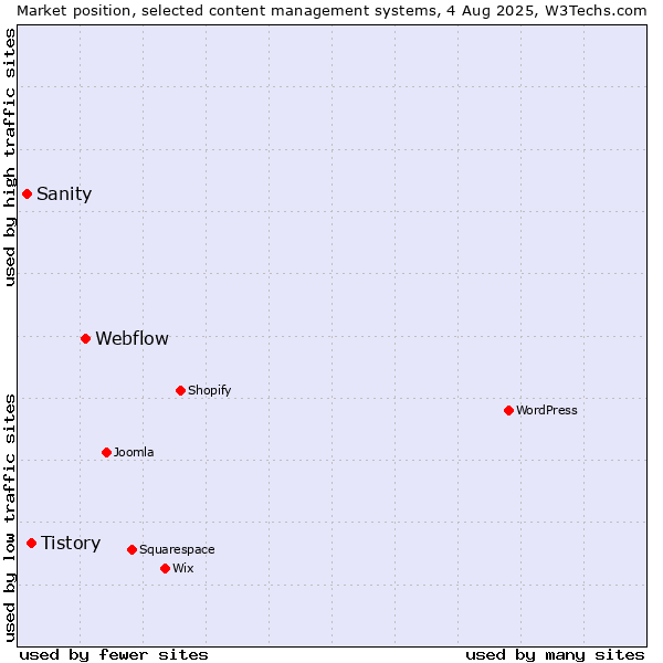 Market position of Webflow vs. Tistory vs. Sanity