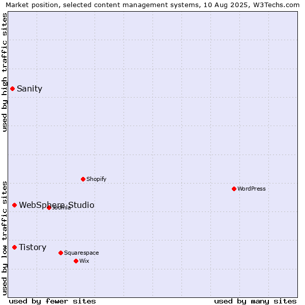 Market position of Tistory vs. WebSphere Studio vs. Sanity