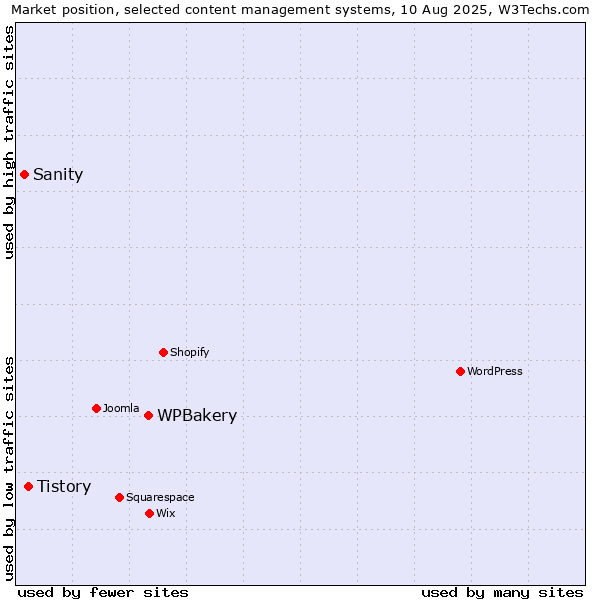 Market position of WPBakery vs. Tistory vs. Sanity