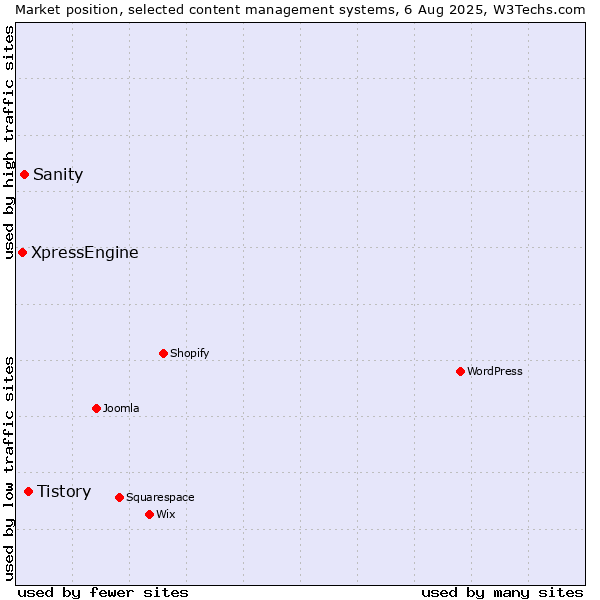 Market position of Tistory vs. Sanity vs. XpressEngine