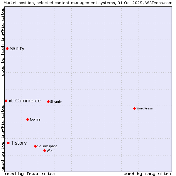 Market position of Tistory vs. Sanity vs. xt:Commerce