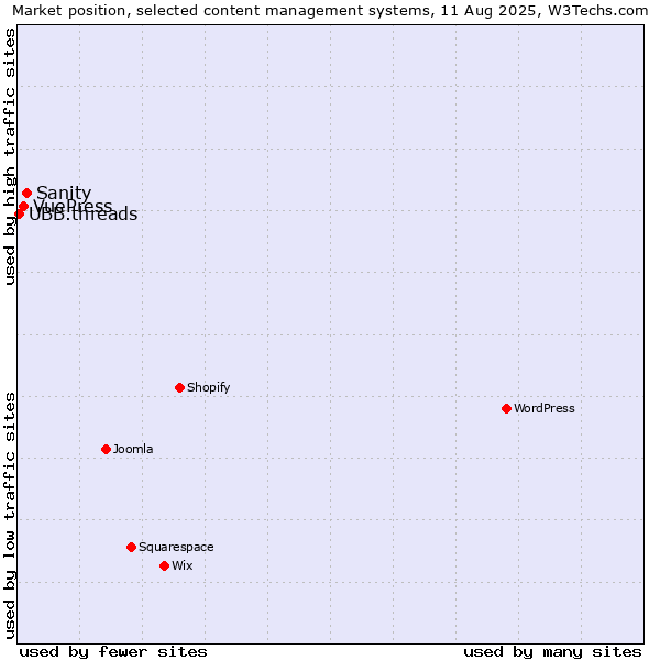 Market position of Sanity vs. VuePress vs. UBB.threads