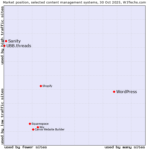 Market position of WordPress vs. Sanity vs. UBB.threads