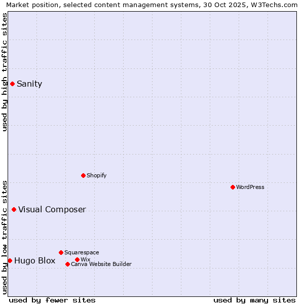 Market position of Visual Composer vs. Sanity vs. Hugo Blox