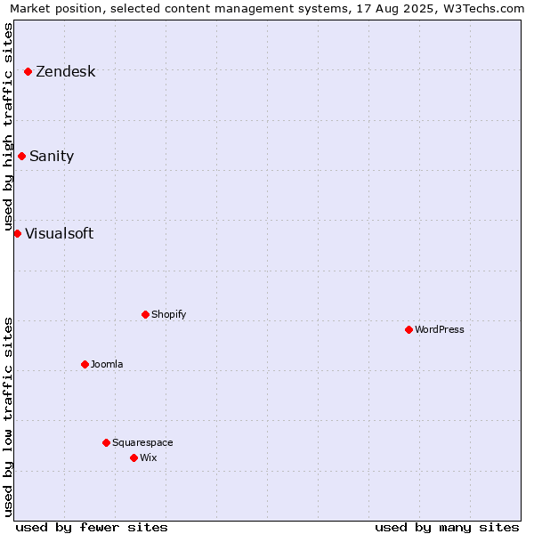 Market position of Zendesk vs. Sanity vs. Visualsoft