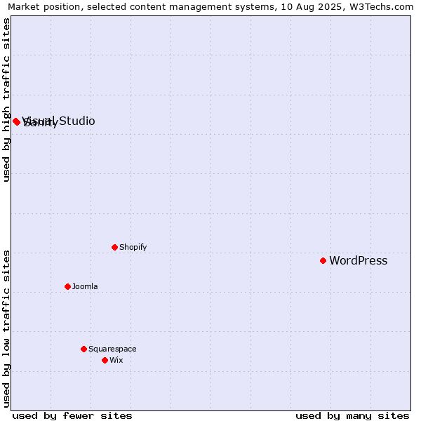 Market position of WordPress vs. Sanity vs. Visual Studio
