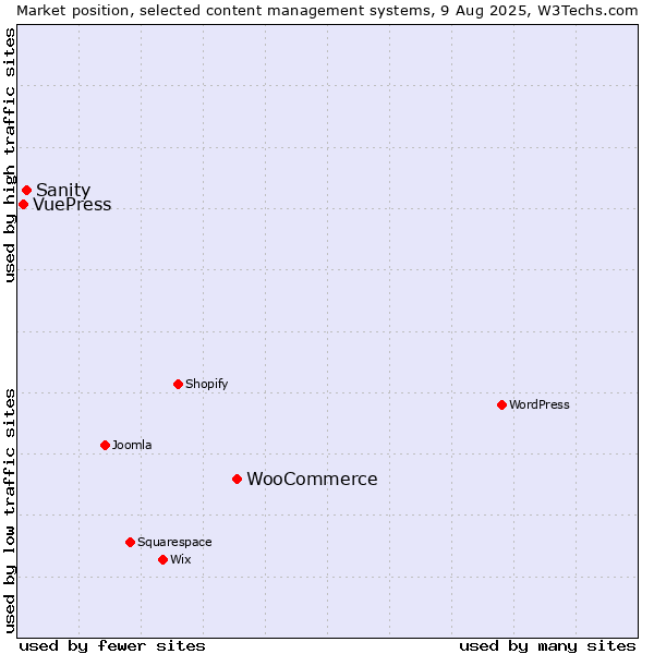 Market position of WooCommerce vs. Sanity vs. VuePress