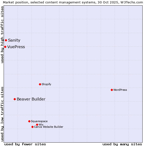 Market position of Beaver Builder vs. Sanity vs. VuePress