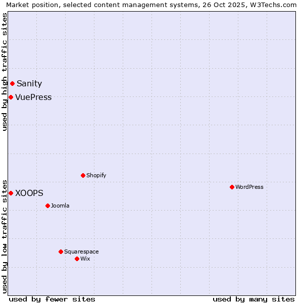 Market position of Sanity vs. XOOPS vs. VuePress
