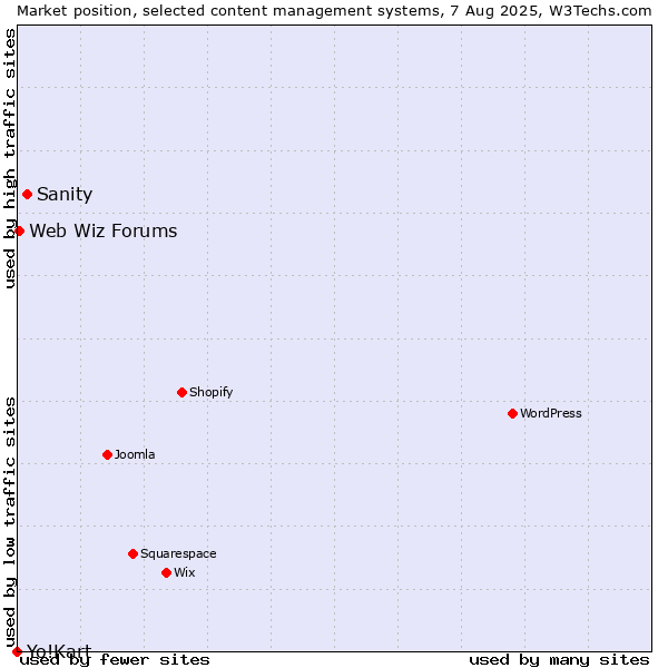 Market position of Sanity vs. Web Wiz Forums vs. Yo!Kart