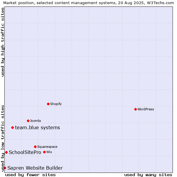 Market position of team.blue systems vs. SchoolSitePro vs. Sapren Website Builder