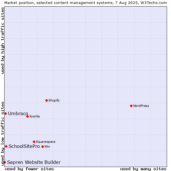 Market position of SchoolSitePro vs. Umbraco vs. Sapren Website Builder
