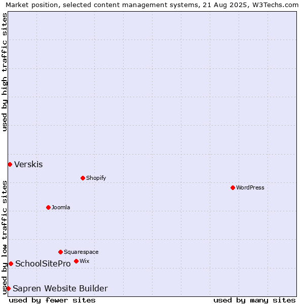 Market position of SchoolSitePro vs. Verskis vs. Sapren Website Builder