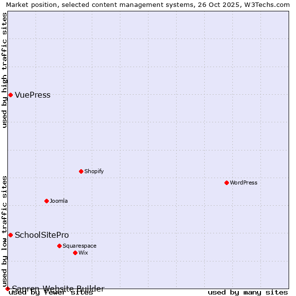 Market position of SchoolSitePro vs. VuePress vs. Sapren Website Builder