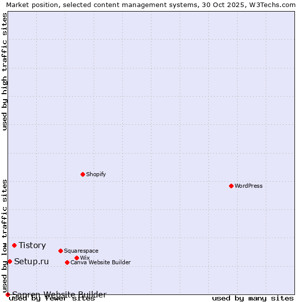 Market position of Tistory vs. Setup.ru vs. Sapren Website Builder