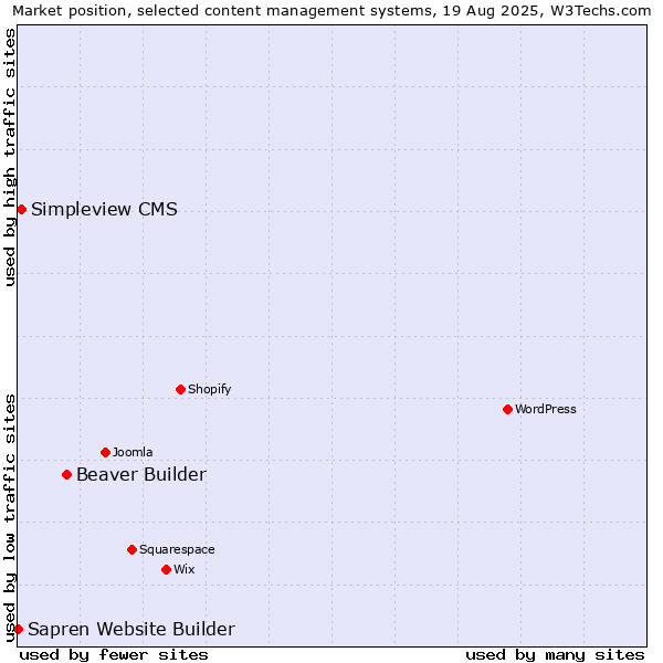 Market position of Beaver Builder vs. Simpleview CMS vs. Sapren Website Builder