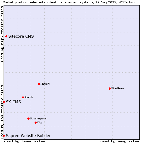 Market position of Sitecore CMS vs. SX CMS vs. Sapren Website Builder