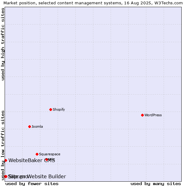 Market position of Site.pro vs. WebsiteBaker CMS vs. Sapren Website Builder
