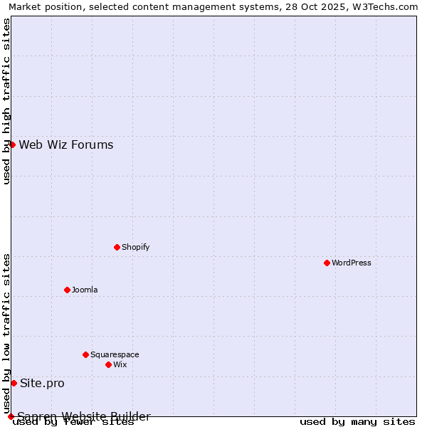 Market position of Site.pro vs. Web Wiz Forums vs. Sapren Website Builder