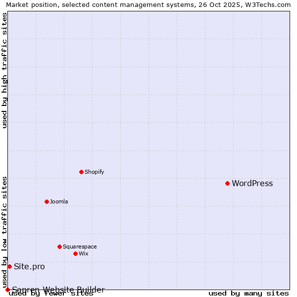 Market position of WordPress vs. Site.pro vs. Sapren Website Builder