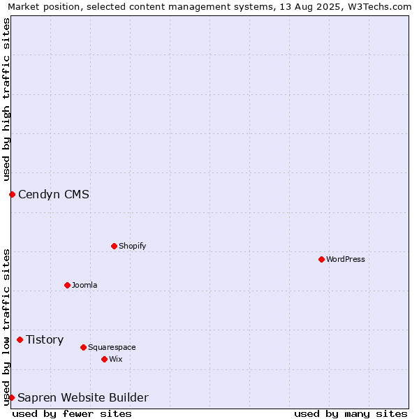 Market position of Tistory vs. Cendyn CMS vs. Sapren Website Builder