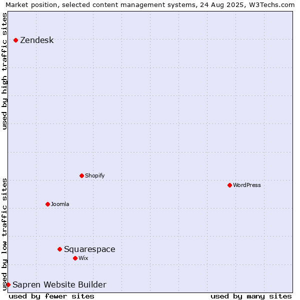Market position of Squarespace vs. Zendesk vs. Sapren Website Builder