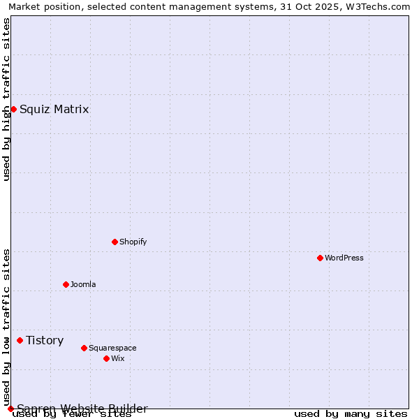 Market position of Tistory vs. Squiz Matrix vs. Sapren Website Builder