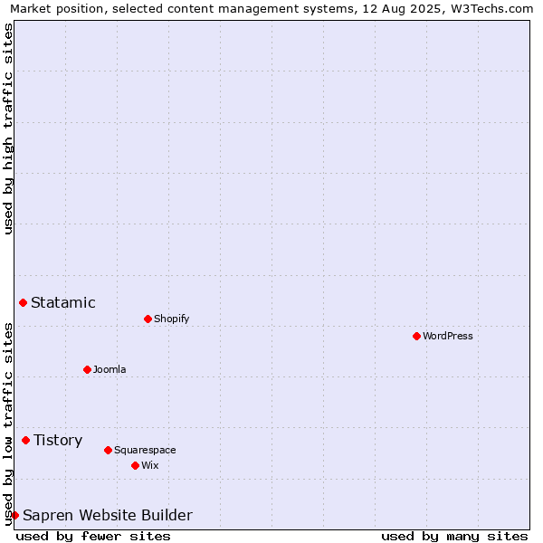 Market position of Tistory vs. Statamic vs. Sapren Website Builder