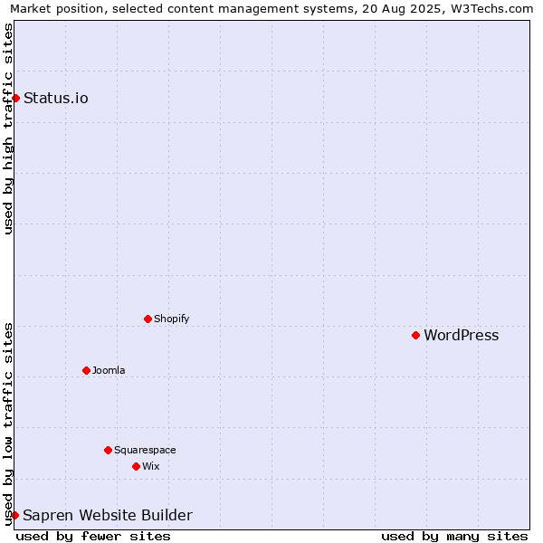 Market position of WordPress vs. Status.io vs. Sapren Website Builder