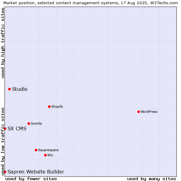 Market position of Studio vs. SX CMS vs. Sapren Website Builder