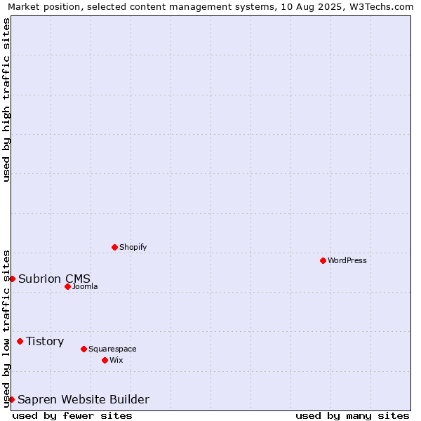 Market position of Tistory vs. Subrion CMS vs. Sapren Website Builder