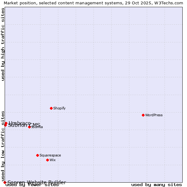 Market position of Umbraco vs. Subrion CMS vs. Sapren Website Builder