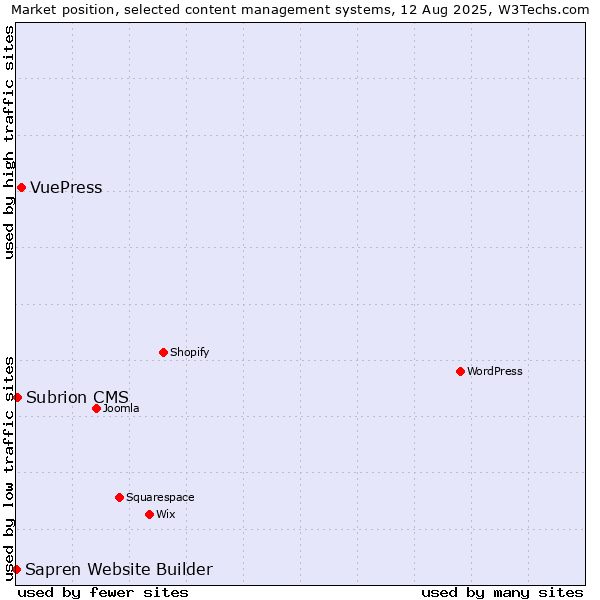 Market position of VuePress vs. Subrion CMS vs. Sapren Website Builder