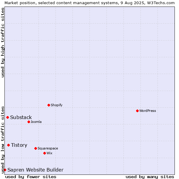 Market position of Tistory vs. Substack vs. Sapren Website Builder