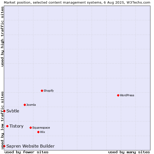 Market position of Tistory vs. Svbtle vs. Sapren Website Builder