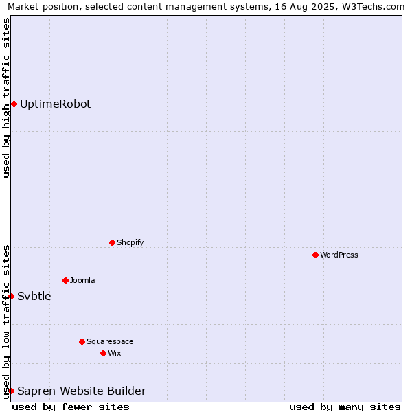 Market position of UptimeRobot vs. Svbtle vs. Sapren Website Builder
