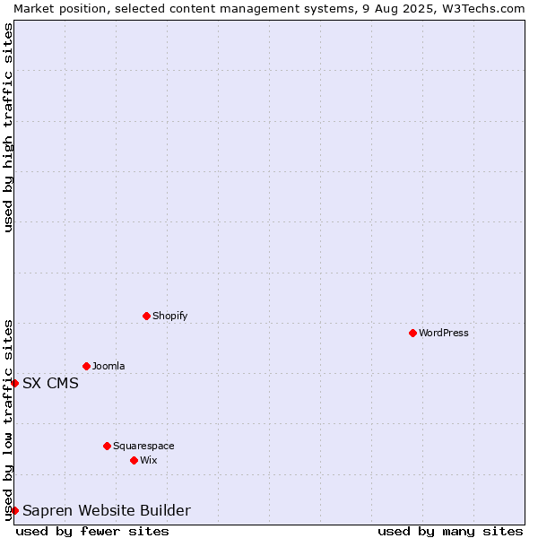 Market position of SX CMS vs. Sapren Website Builder