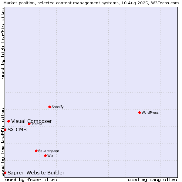 Market position of Visual Composer vs. SX CMS vs. Sapren Website Builder